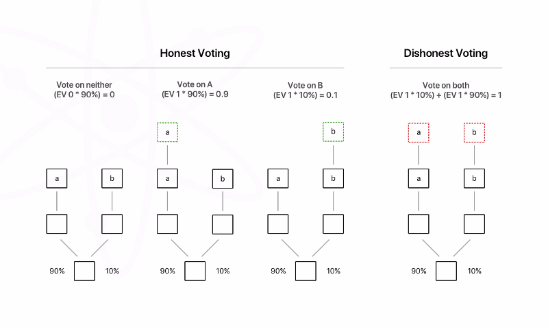 在简单的PoS设计中竞争链上的期待投票数高于单一链上期待的投票数